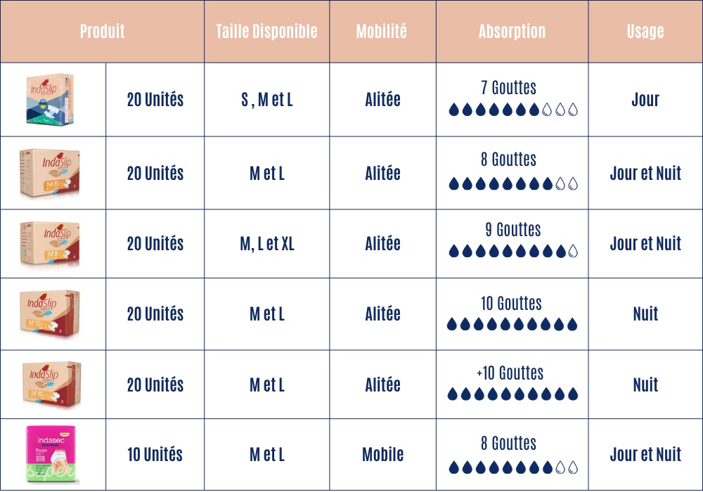 Tableau comparatif