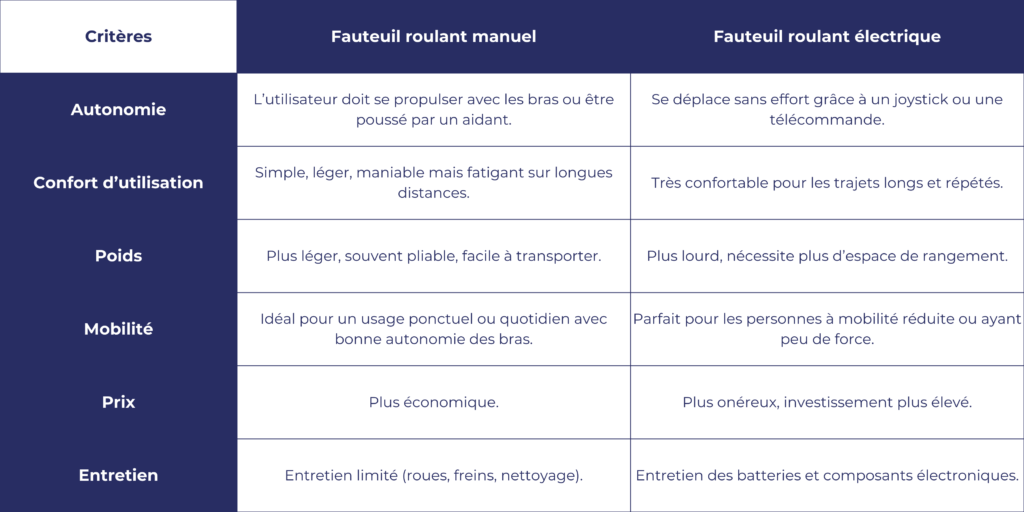 Tableau comparatif fauteuil roulant manuel et électrique au Maroc autonomie confort prix mobilité et entretien